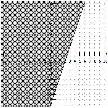 Lösungsmenge der Ungleichung im Koordinatensystem