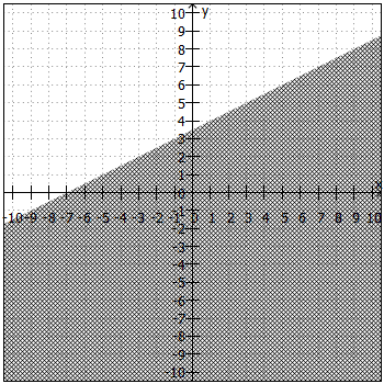 Lösungsmenge der Ungleichung im Koordinatensystem