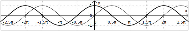 Sinus- und Kosinusfunktion