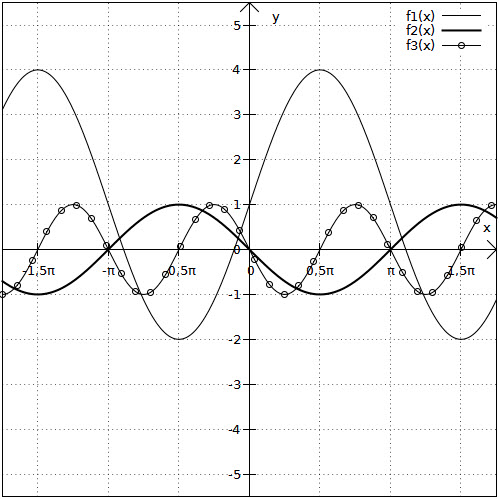 Lösungen für f1(x), f2(x), f3(x)