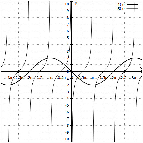 Lösungen von f4(x), f5(x)