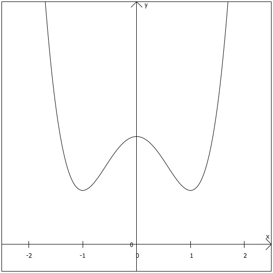 ein Graph im Koordinatensystem