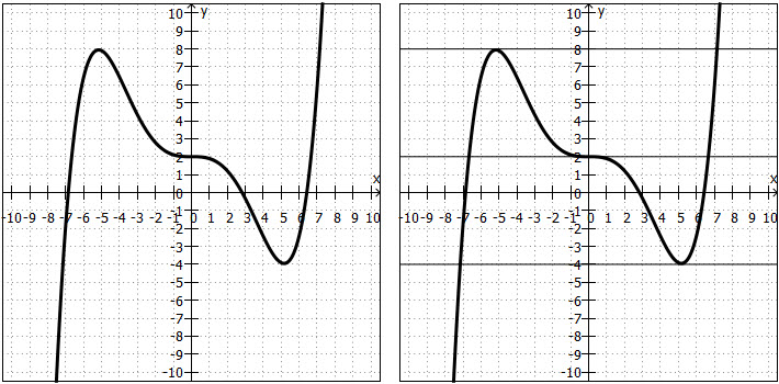 Graph mit Tangenten in Tief-, Hoch- und Sattelpunkt