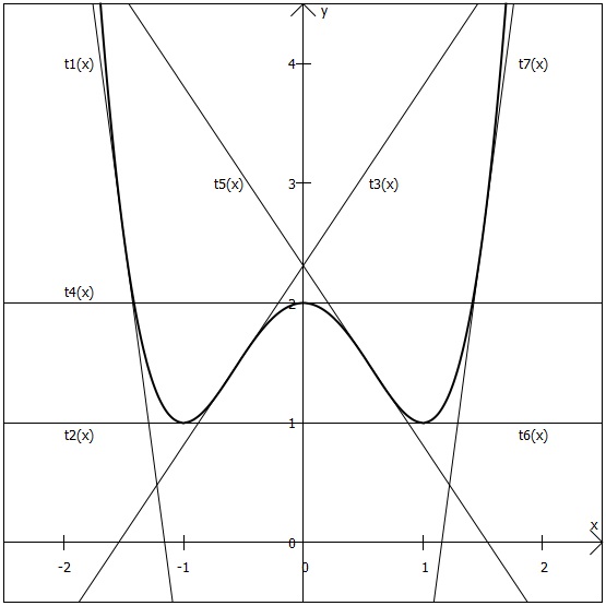 ein Graph im Koordinatensystem