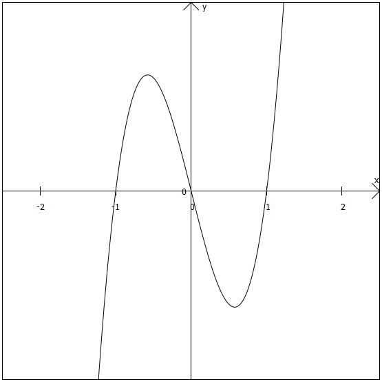 der Graph der Ableitungsfunktion zur vorherigen Funktion