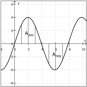 Beispiel bestimmtes Integral mit positiven und negativen Flächen