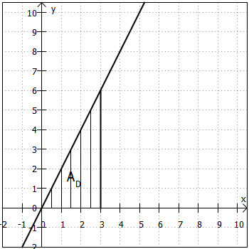 Dreiecksfläche unter der Geraden