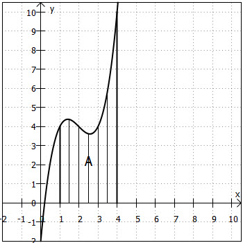 Fläche unter Funktion 3. Grades