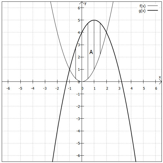Fläche zwischen 2 Parabeln