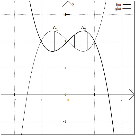 Fläche zwischen 2 Funktionen 3. Grades