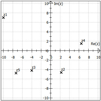 z1 bis z5 in der gaußschen Zahlenebene