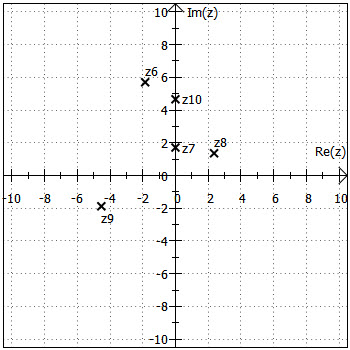 z6 bis z10 in der gaußschen Zahlenebene