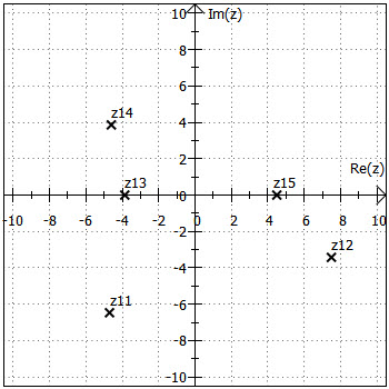 z11 bis z15 in der gaußschen Zahlenebene
