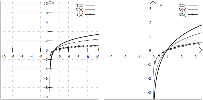 Beispiele für Logarithmusfunktionen