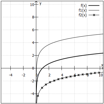 Logarithmusfunktionen