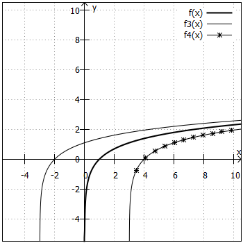Logarithmusfunktionen