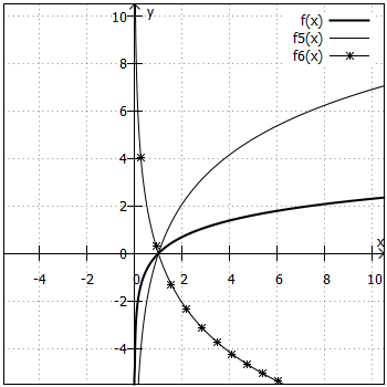Logarithmusfunktionen