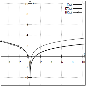 Logarithmusfunktionen
