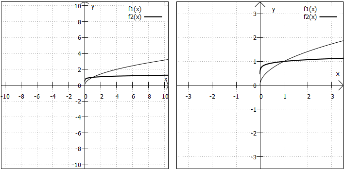 Beispiele für Wurzelfunktionen mit geradem Wurzelexponenten
