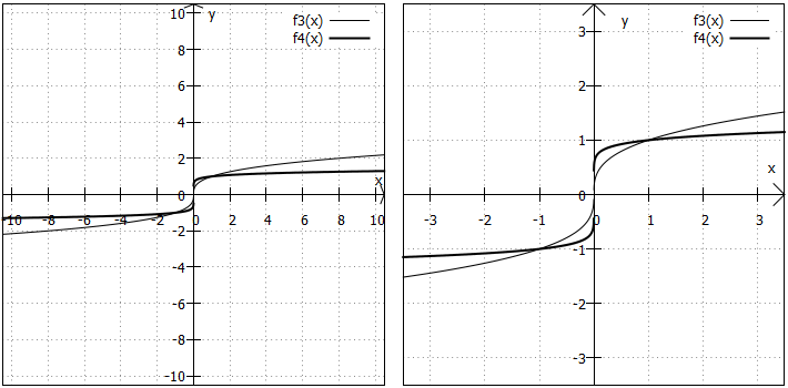 Beispiele für Wurzelfunktionen mit ungeradem Wurzelexponenten