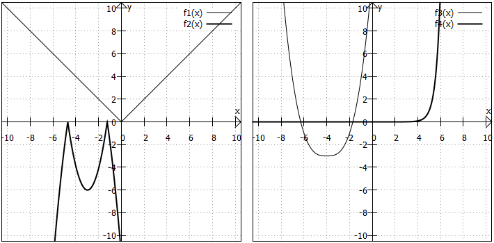 Beispiele für Betragsfunktionen